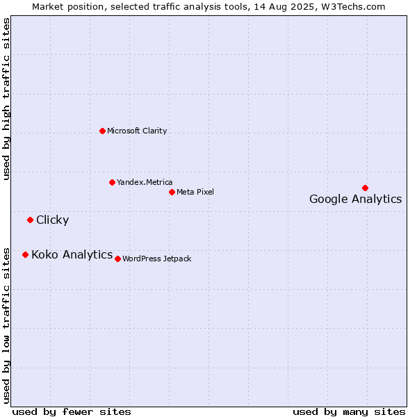 Market position of Google Analytics vs. Clicky vs. Koko Analytics