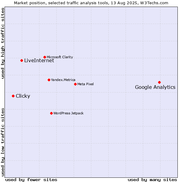 Market position of Google Analytics vs. LiveInternet vs. Clicky