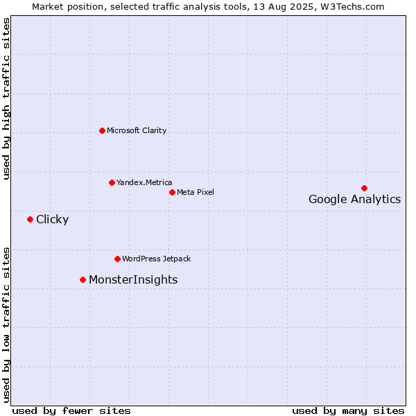 Market position of Google Analytics vs. MonsterInsights vs. Clicky