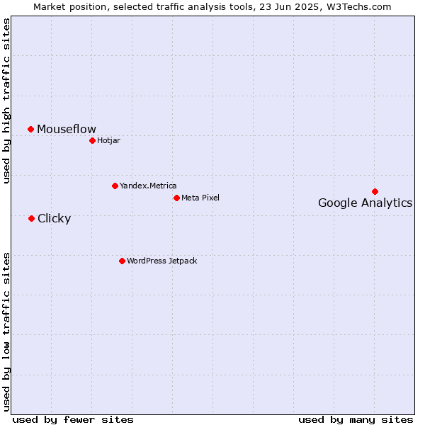 Market position of Google Analytics vs. Clicky vs. Mouseflow