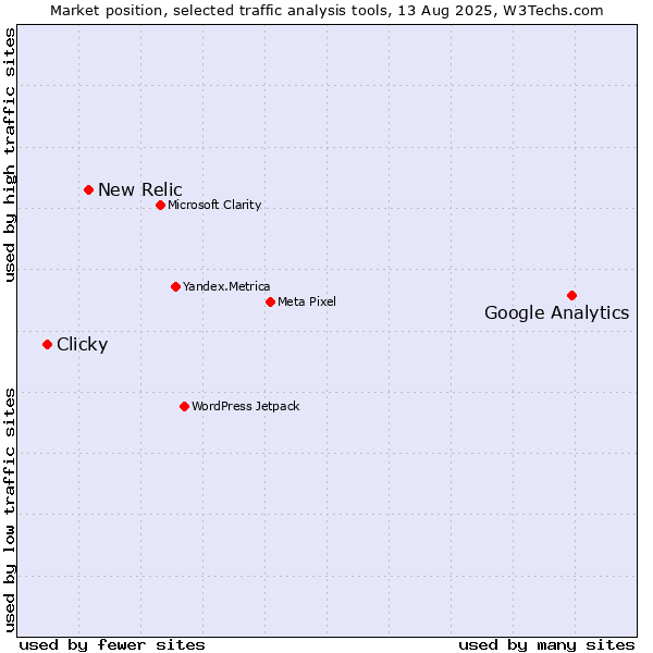 Market position of Google Analytics vs. New Relic vs. Clicky