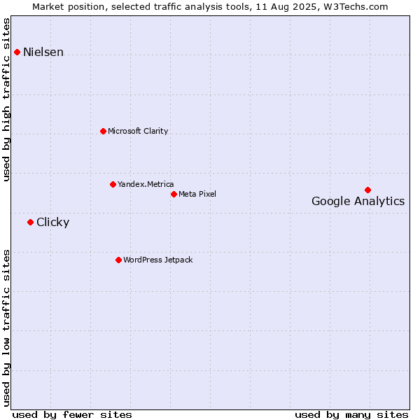 Market position of Google Analytics vs. Clicky vs. Nielsen