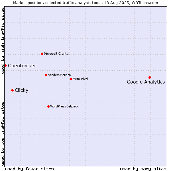 Market position of Google Analytics vs. Clicky vs. Opentracker