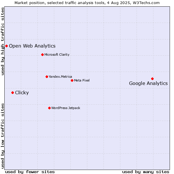 Market position of Google Analytics vs. Clicky vs. Open Web Analytics