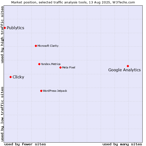 Market position of Google Analytics vs. Clicky vs. Publytics
