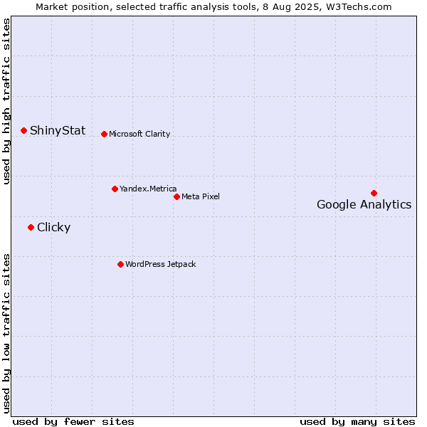 Market position of Google Analytics vs. Clicky vs. ShinyStat