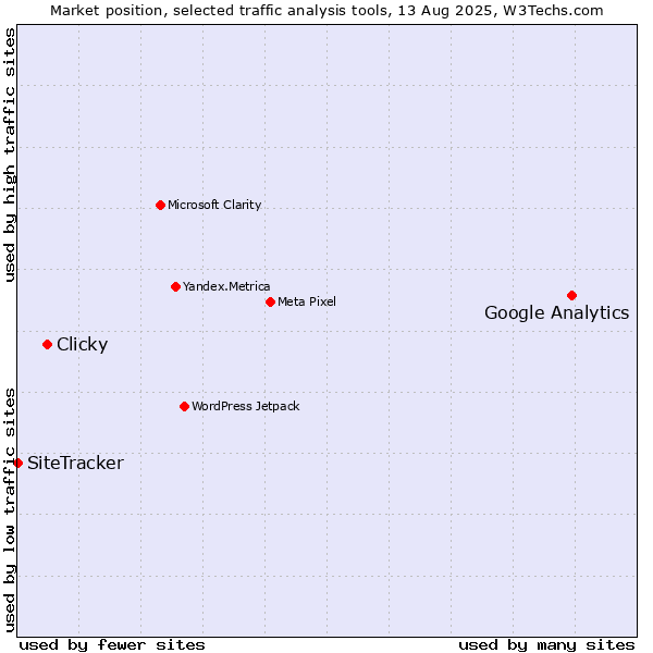 Market position of Google Analytics vs. Clicky vs. SiteTracker 