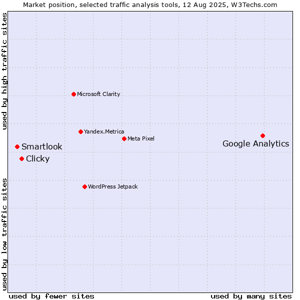 Market position of Google Analytics vs. Clicky vs. Smartlook