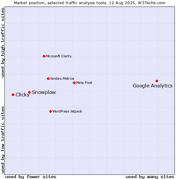 Market position of Google Analytics vs. Snowplow vs. Clicky