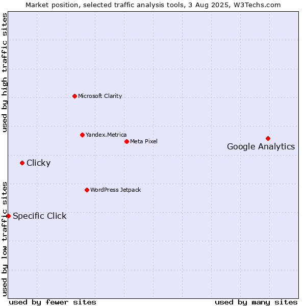 Market position of Google Analytics vs. Clicky vs. Specific Click