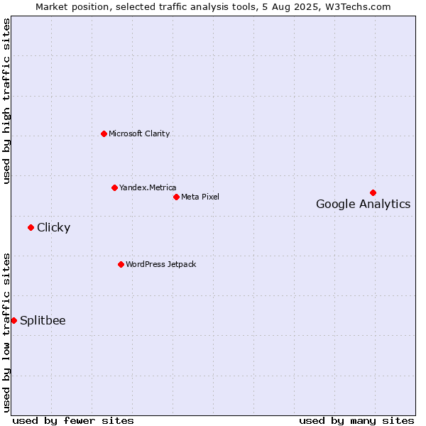 Market position of Google Analytics vs. Clicky vs. Splitbee