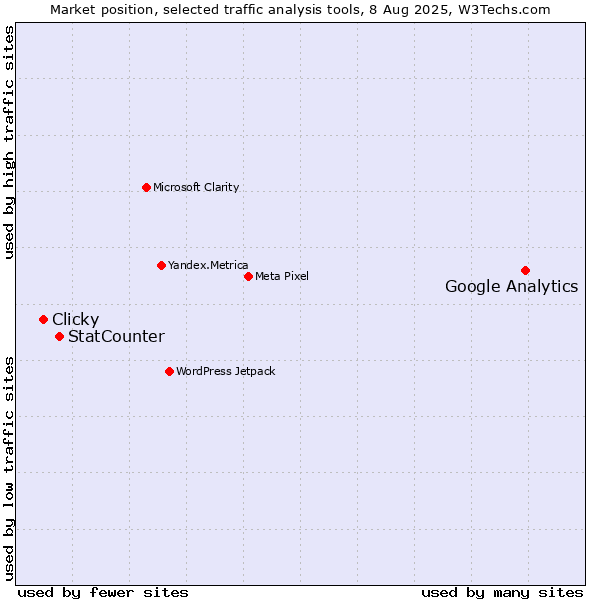 Market position of Google Analytics vs. StatCounter vs. Clicky