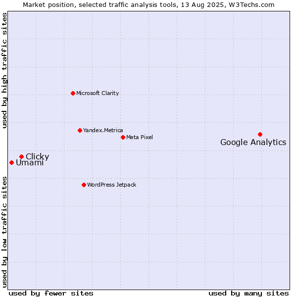 Market position of Google Analytics vs. Clicky vs. Umami