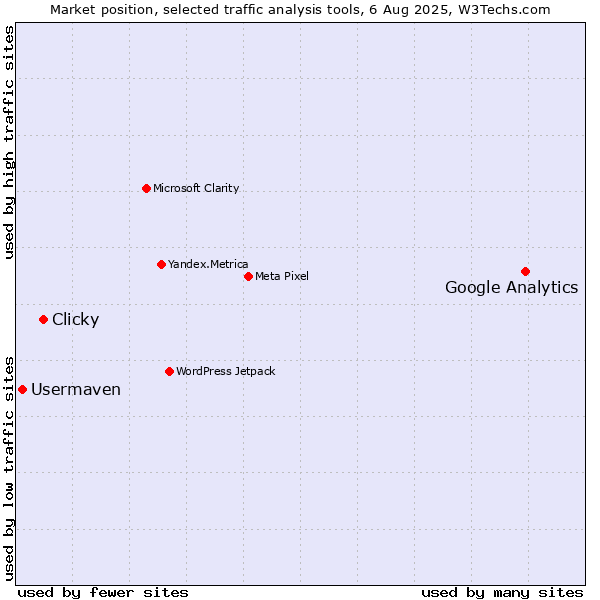 Market position of Google Analytics vs. Clicky vs. Usermaven