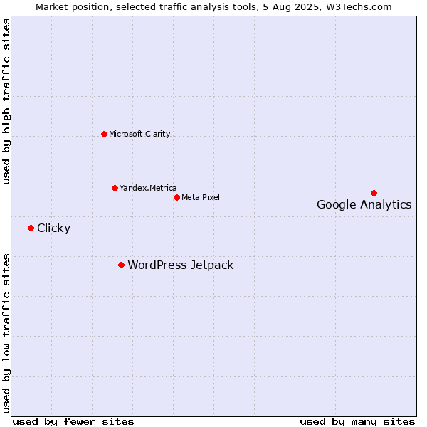 Market position of Google Analytics vs. WordPress Jetpack vs. Clicky
