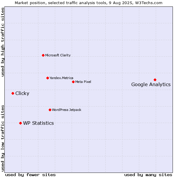 Market position of Google Analytics vs. WP Statistics vs. Clicky