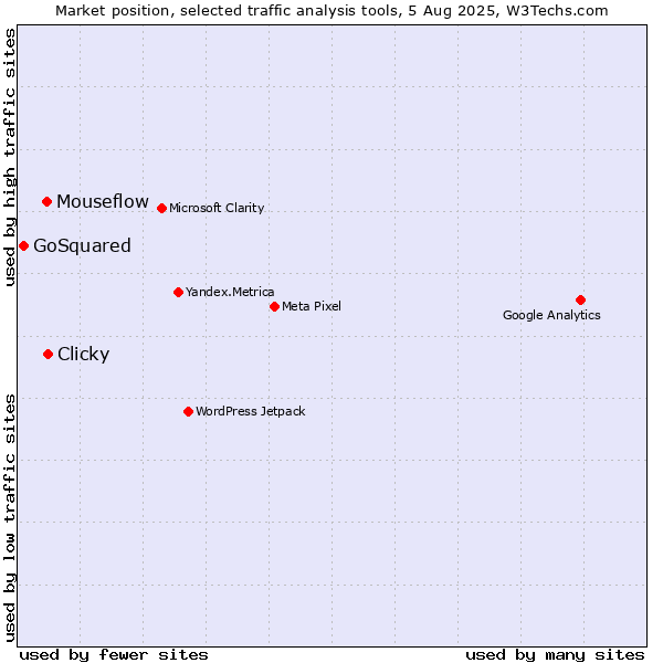 Market position of Clicky vs. Mouseflow vs. GoSquared