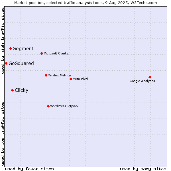 Market position of Clicky vs. Segment vs. GoSquared