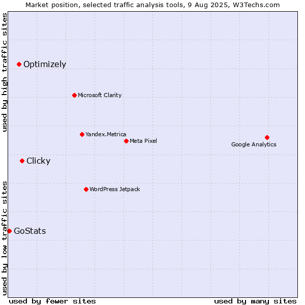 Market position of Clicky vs. Optimizely vs. GoStats