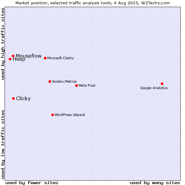 Market position of Clicky vs. Mouseflow vs. Heap