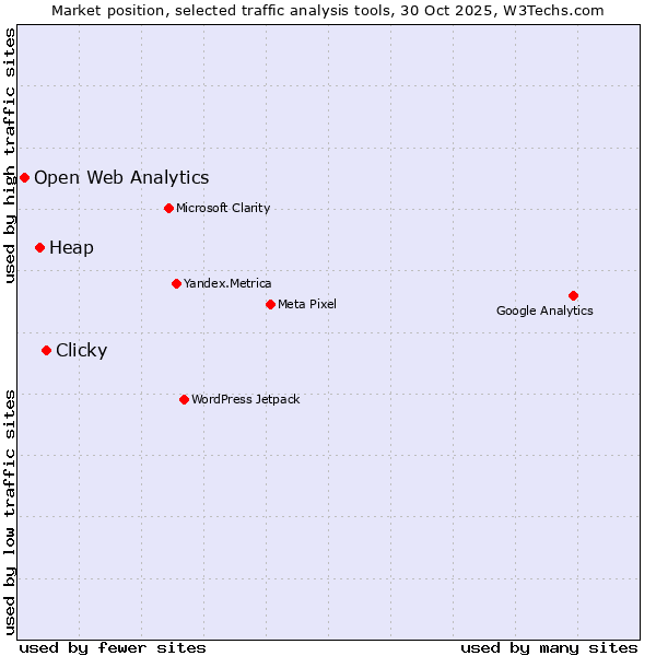 Market position of Clicky vs. Heap vs. Open Web Analytics