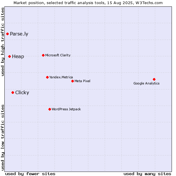Market position of Clicky vs. Heap vs. Parse.ly