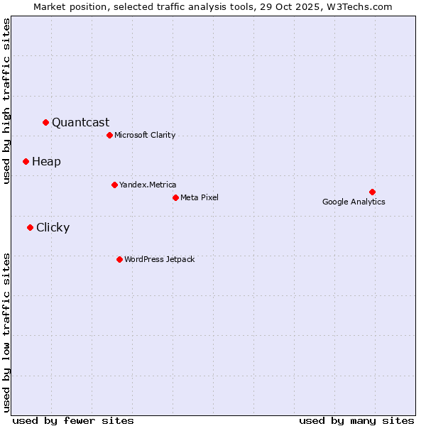 Market position of Quantcast vs. Clicky vs. Heap
