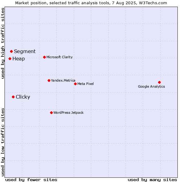 Market position of Clicky vs. Segment vs. Heap