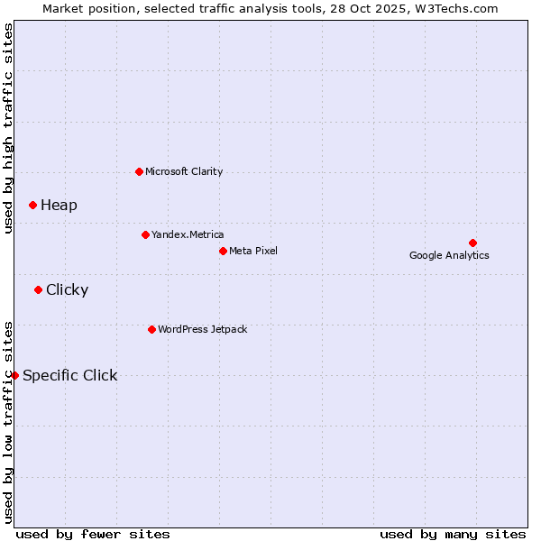 Market position of Clicky vs. Heap vs. Specific Click