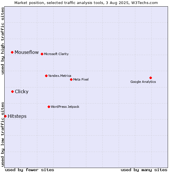 Market position of Clicky vs. Mouseflow vs. Hitsteps