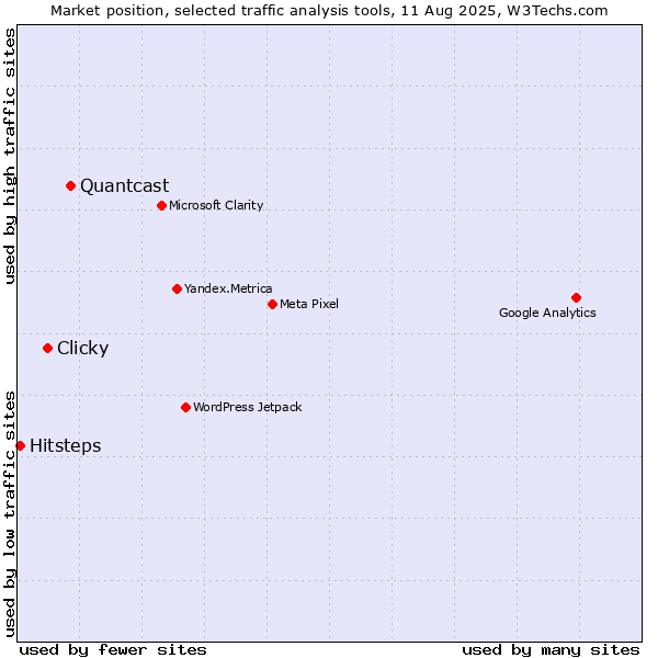 Market position of Quantcast vs. Clicky vs. Hitsteps