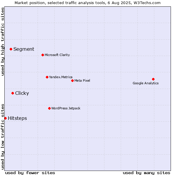 Market position of Clicky vs. Segment vs. Hitsteps