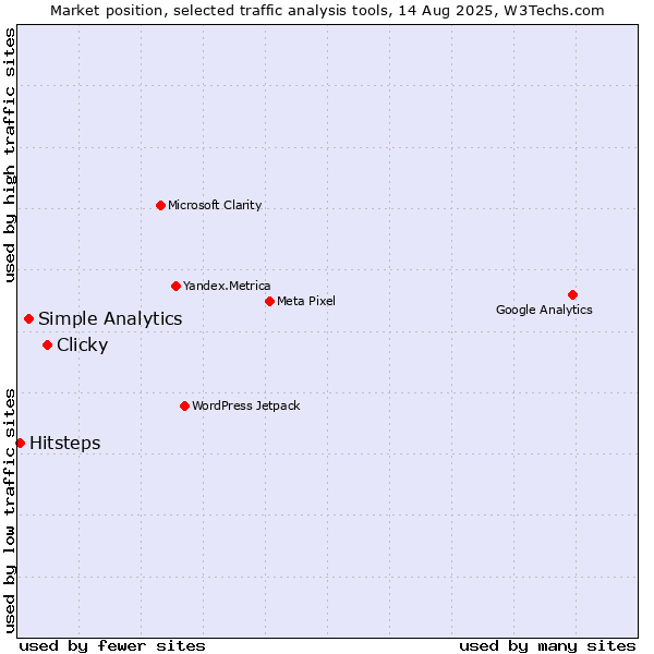 Market position of Clicky vs. Simple Analytics vs. Hitsteps