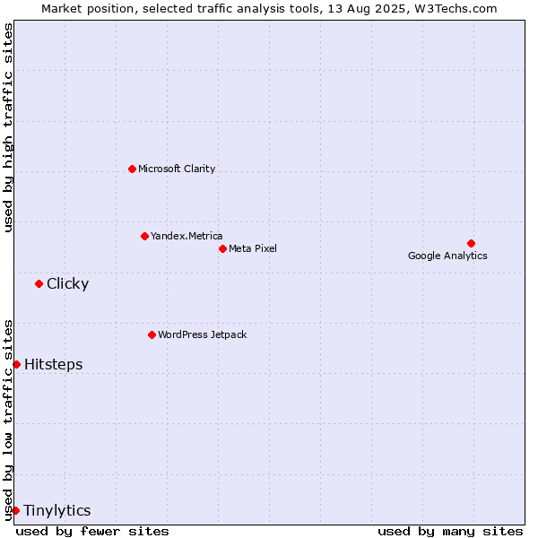Market position of Clicky vs. Hitsteps vs. Tinylytics