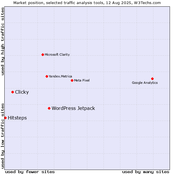 Market position of WordPress Jetpack vs. Clicky vs. Hitsteps