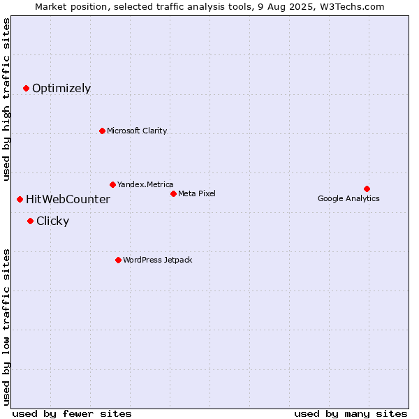 Market position of Clicky vs. Optimizely vs. HitWebCounter