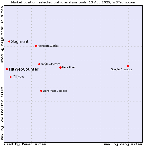 Market position of Clicky vs. Segment vs. HitWebCounter