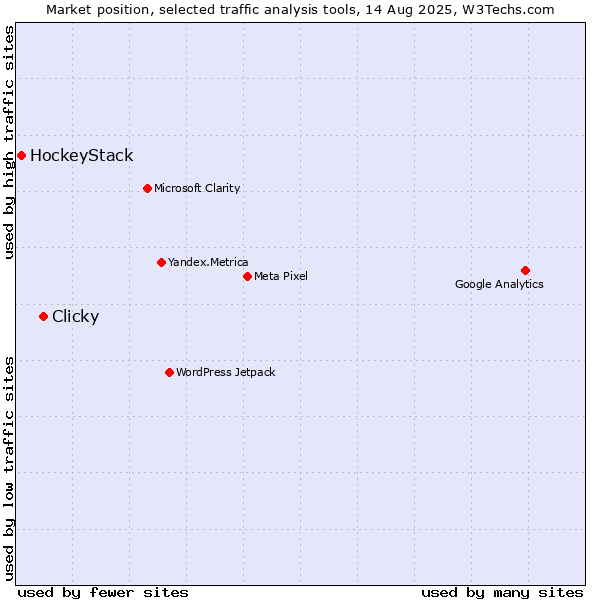 Market position of Clicky vs. HockeyStack