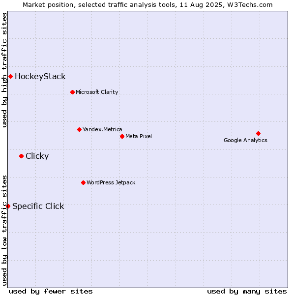 Market position of Clicky vs. HockeyStack vs. Specific Click