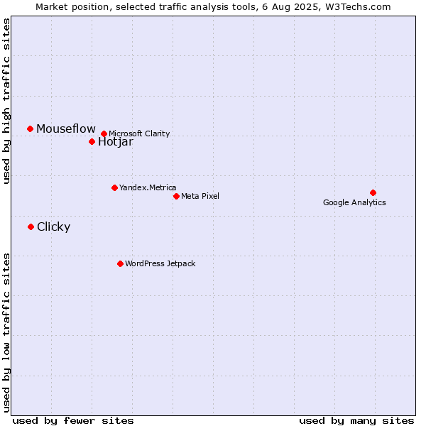 Market position of Hotjar vs. Clicky vs. Mouseflow