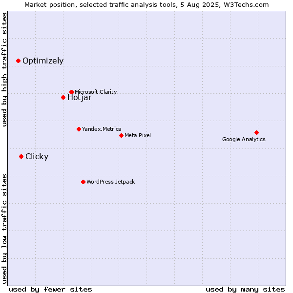 Market position of Hotjar vs. Clicky vs. Optimizely