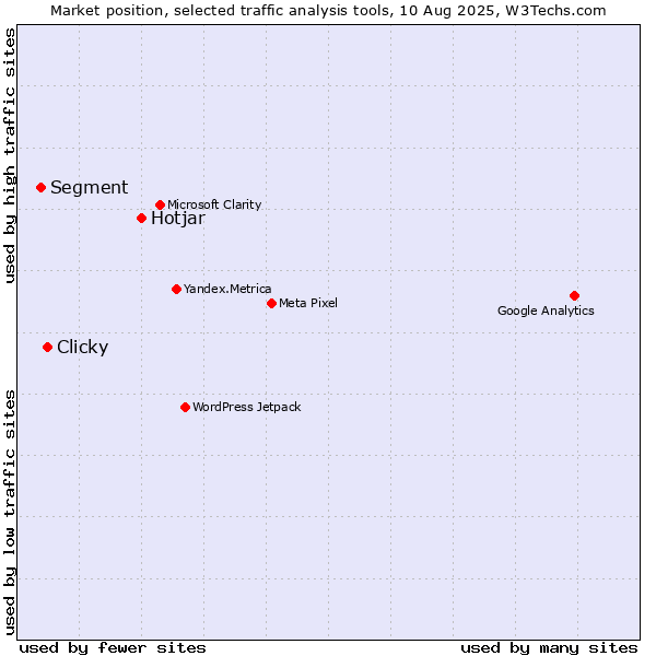 Market position of Hotjar vs. Clicky vs. Segment