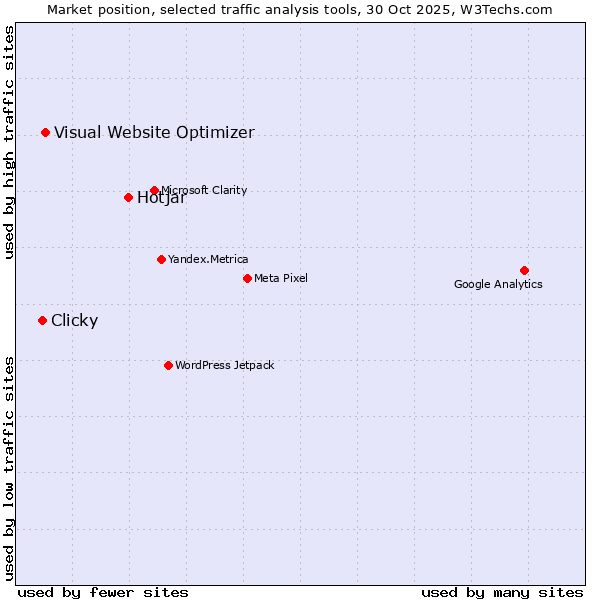 Market position of Hotjar vs. Visual Website Optimizer vs. Clicky