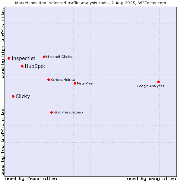 Market position of HubSpot vs. Clicky vs. Inspectlet