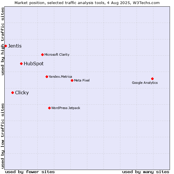 Market position of HubSpot vs. Clicky vs. Jentis