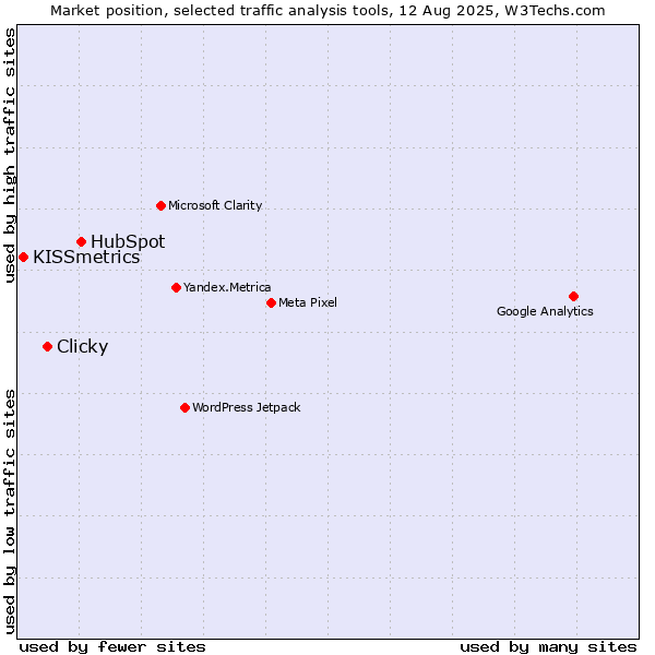 Market position of HubSpot vs. Clicky vs. KISSmetrics