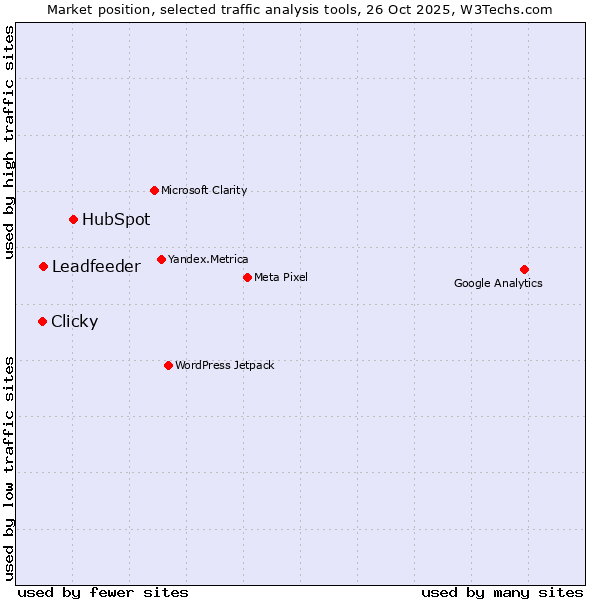 Market position of HubSpot vs. Leadfeeder vs. Clicky