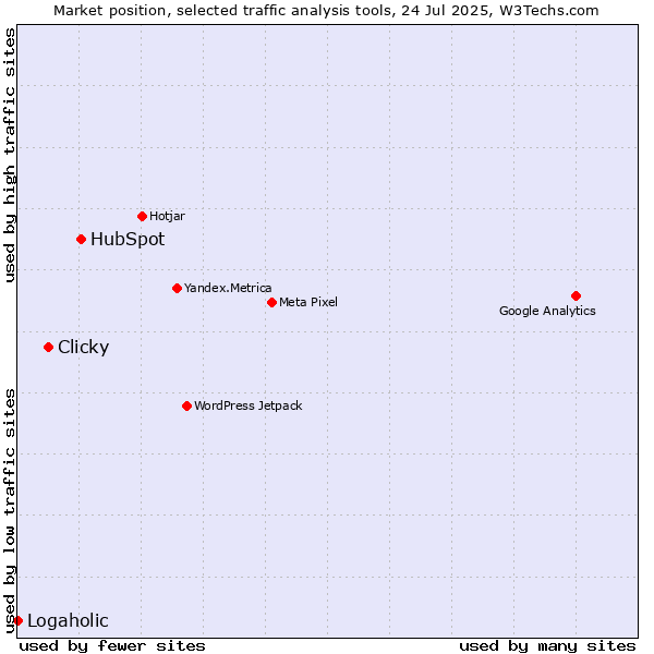 Market position of HubSpot vs. Clicky vs. Logaholic