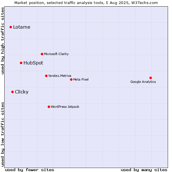 Market position of HubSpot vs. Clicky vs. Lotame
