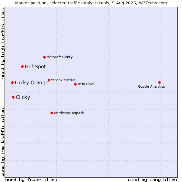 Market position of HubSpot vs. Clicky vs. Lucky Orange
